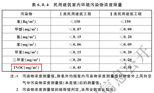 什么是TVOC？TVOC来源及危害-20230203-2020标准