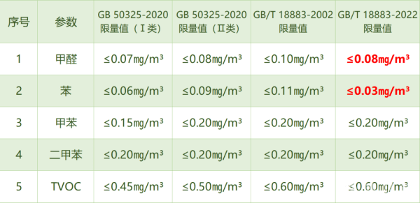 装修后甲醛多久散发完？-20240222-标准对比