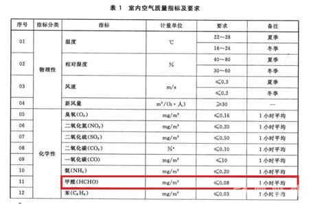 甲醛最低标准是多少？-20241008-01