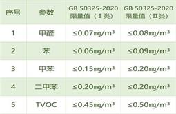 甲醛正常标准范围