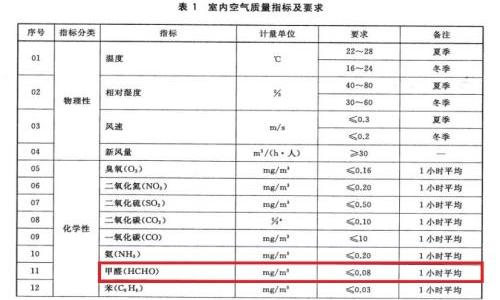 甲醛的正常值范围是多少？-图1