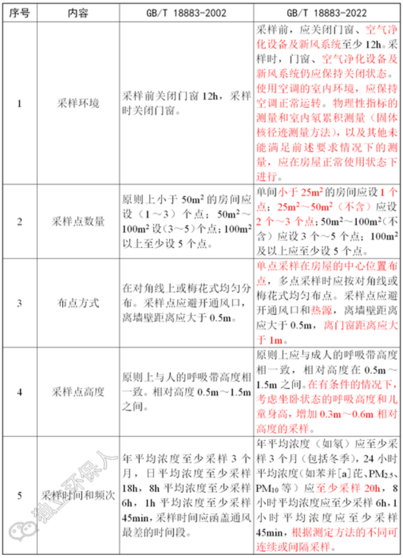 甲醛检测点位越多越好？专家：关键看面积和标准-图1