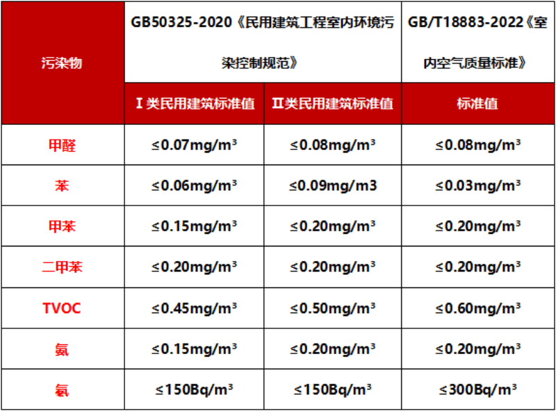 新房入住前,必须知道的甲醛安全标准-图1